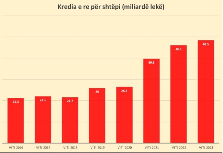 kredia per shtepi ne rritje per te katertin vit radhazi ne 2023 u dhane 48 5 miliarde leke