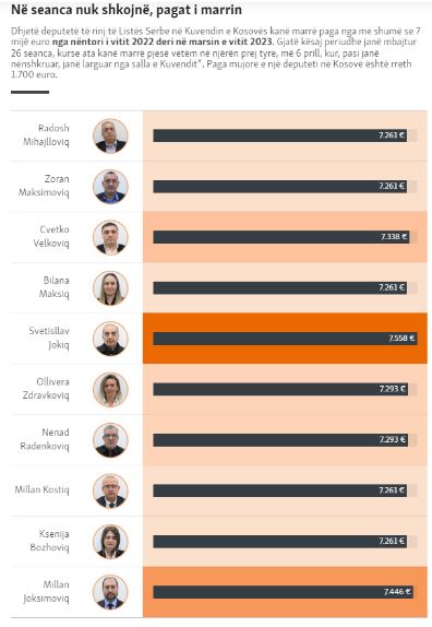 Lista Serbe bojkoton Kuvendin e Kosovës, por jo pagat – i kushtojnë buxhetit mbi 200 mijë euro çdo vit