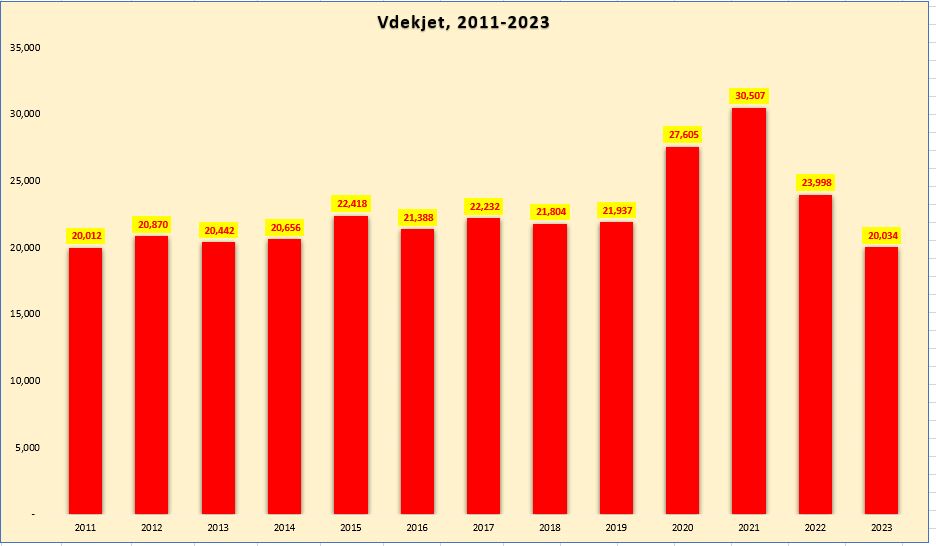 pas 16 mije vdekjeve shtese nga pandemia bien ndjeshem fatalitetet ne 2023 niveli me i ulet ne 12 vjet