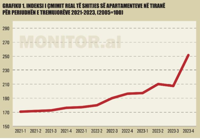 analiza nga janari 2021 apartamentet ne tirane u shtrenjtuan me 41