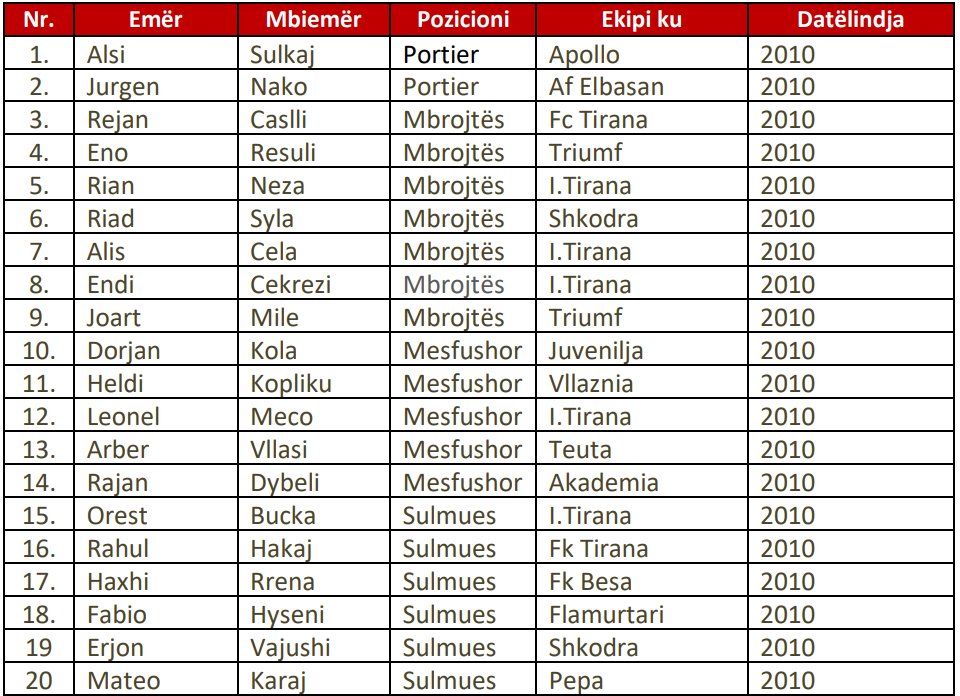 lista e kombetares u 15 grumbullim tre ditor me lojtare qe aktivizohen ne kampionatin shqiptar