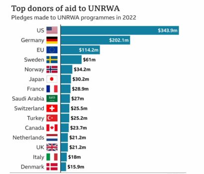 lufta suedia dhe kanadaja rifillojne financimin per agjencine e okb se per refugjatet palestineze