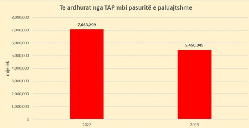 pasurite e paluajtshme sektori i ndertimit ne lulezim por te ardhurat nga tap rane me 23 me 2023