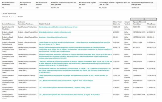 prokurimet pa gare denoncimi i rithemelimit qsut dhe sut 408 mln leke tendera me negocim cilat jane shkeljet