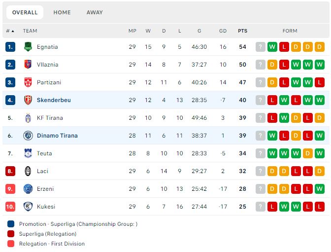 renditja egnatia shkon 4 nga vllaznia rivalitet i ashper per katershen ja si ndryshon tabela pas javes se 29 te te elites