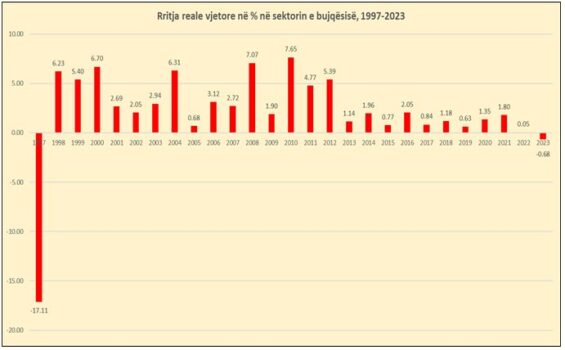 bujqesia merr pikiaten renia me 2023 me e forta qe nga 1997 ta cfare tregojne te dhenat e instat