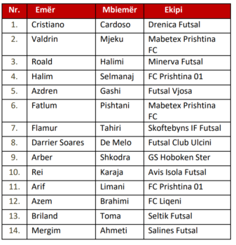 dy miqesoret me rumanine kombetarja e futsallit nis grumbullimin trajneri resuli fton 14 lojtare