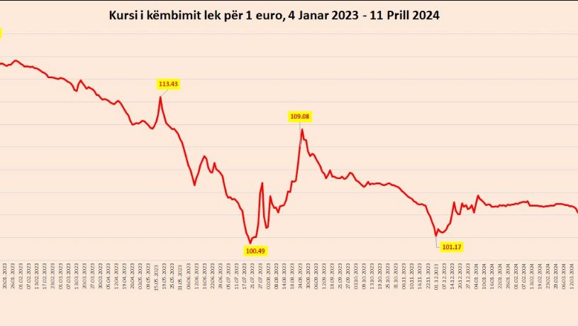 ne nivelin me te ulet qe nga 7 dhjetori bie serish euro ja me sa kembehet monedha europiane