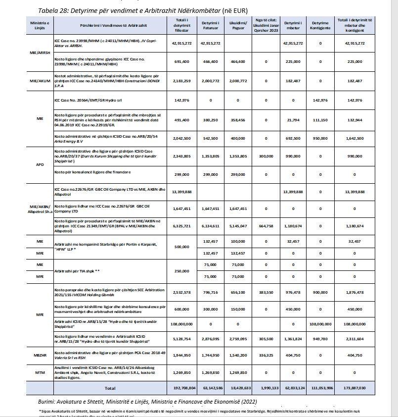 rithemelimi ben bilancin e humbjeve te qeverise rama 13 ceshtje te humbura ne arbitrazh miliona euro per tu paguar 1