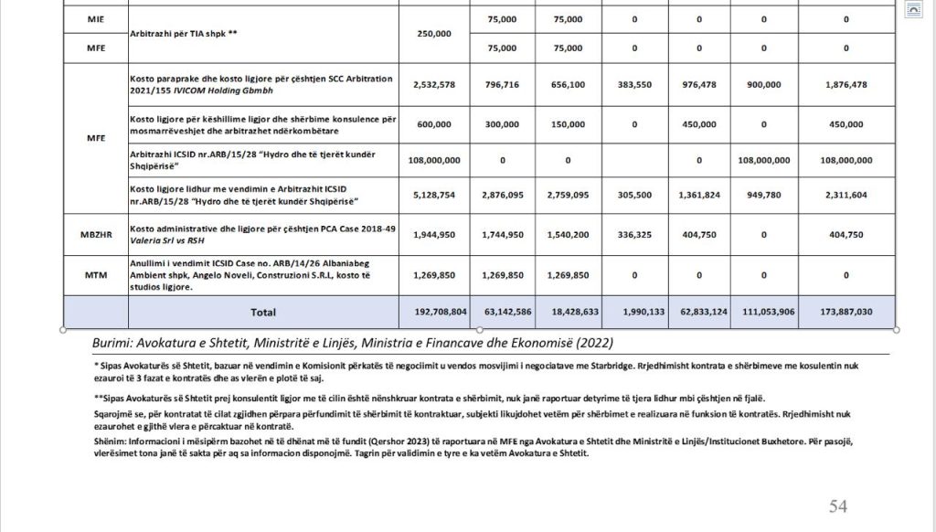 rithemelimi ben bilancin e humbjeve te qeverise rama 13 ceshtje te humbura ne arbitrazh miliona euro per tu paguar 2