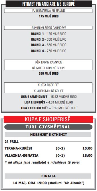 shperblimet per kupat e europes ja sa perfitojne ekipet shqiptare krahasuar me vitin e kaluar