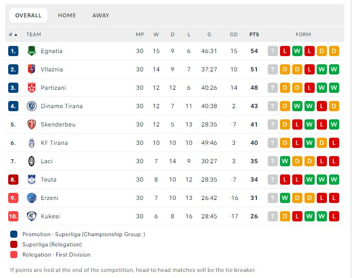 situate enigmatike per final 4 dhe mbijetesen si ndryshon renditja e superiores pas javes se 30 te