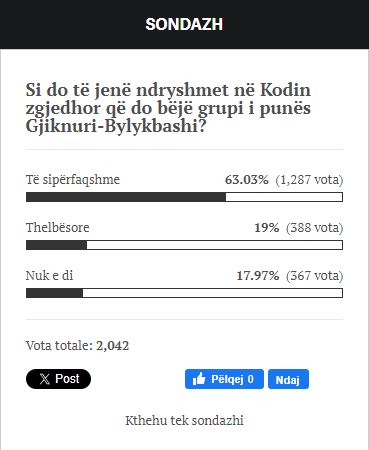 sondazhi ne balkanweb 63 e te anketuarve ndryshimet ne reformen zgjedhore do te jene siperfaqesore