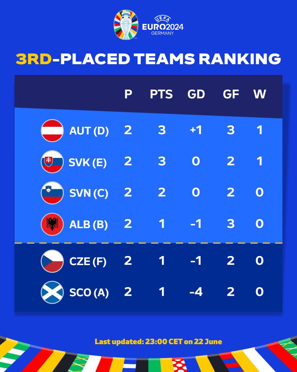 euro 2024 ja renditja aktuale e vendeve te treta dhe pozicioni i kombetares tone njihuni me kriteret