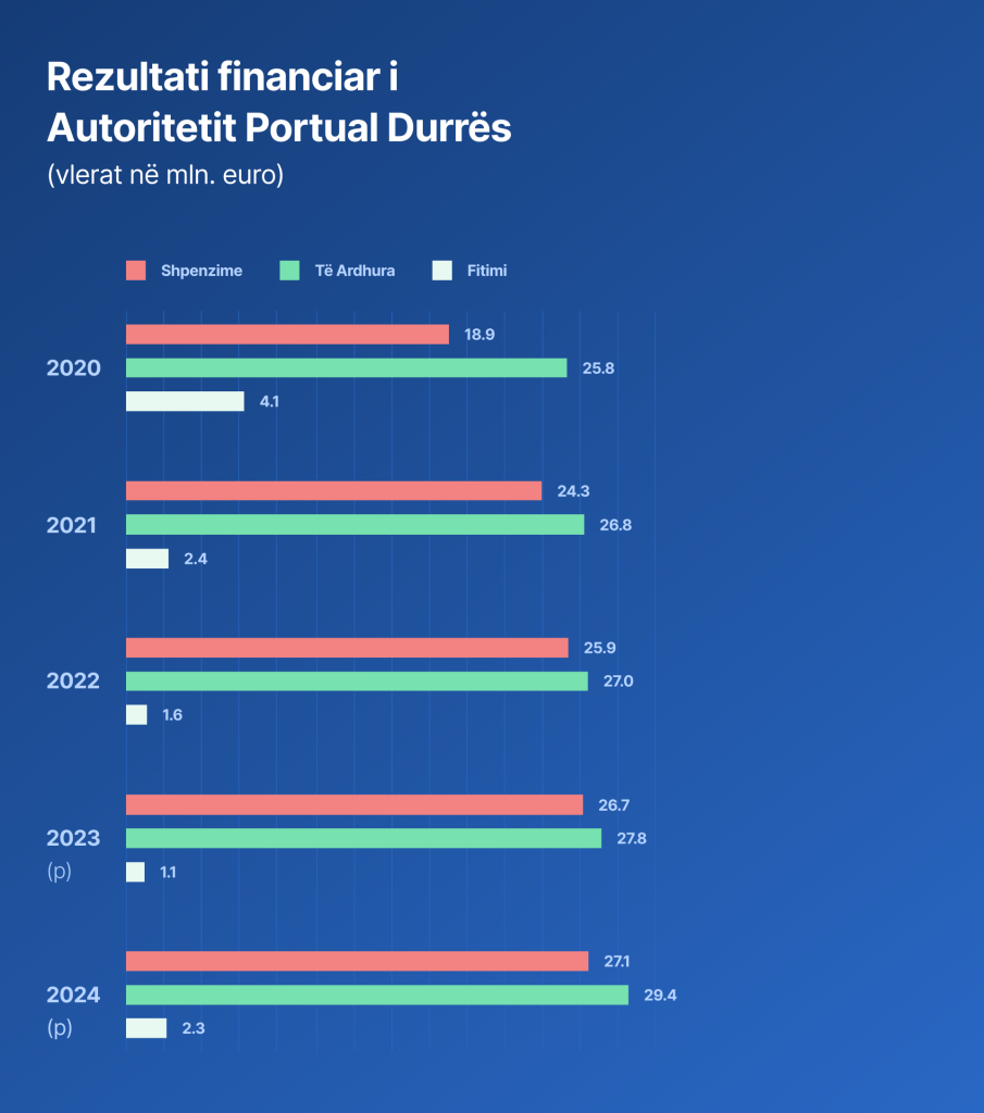 Autoriteti Portual