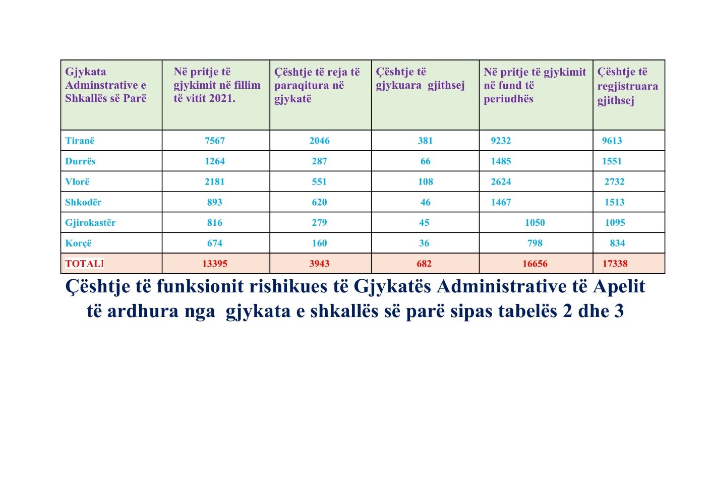 Çështje të funksionit rishikues të Gjykatës Administrative të Apelit të ardhura nga  gjykata e shkallës së parë sipas tabelës 2 dhe 3 