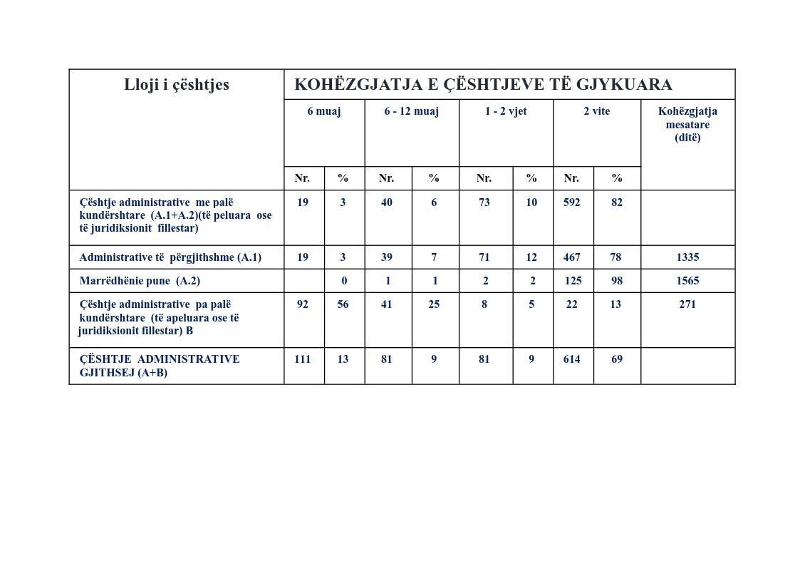 Në lidhje me kohëzgjatjen dhe efiçencën për çështjet e gjykuara po ju pasqyrojmë të  dhënat sipas tabelës nr. 5 dhe nr. 6 