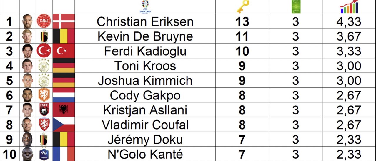 pasimet kyce shkelqen kristjan asllani futet ne top 10 e europianit