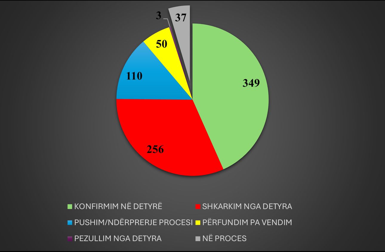 Statistikat e vetingut ne sistemin e drejtesise