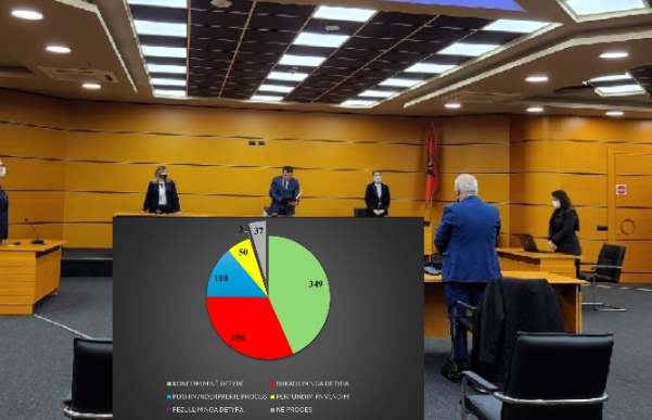 procesi i vetingut drejt perfundimit raporti i kpk u shkarkuan nga sistemi 256 gjyqtare dhe prokurore u konfirmuan ne detyre