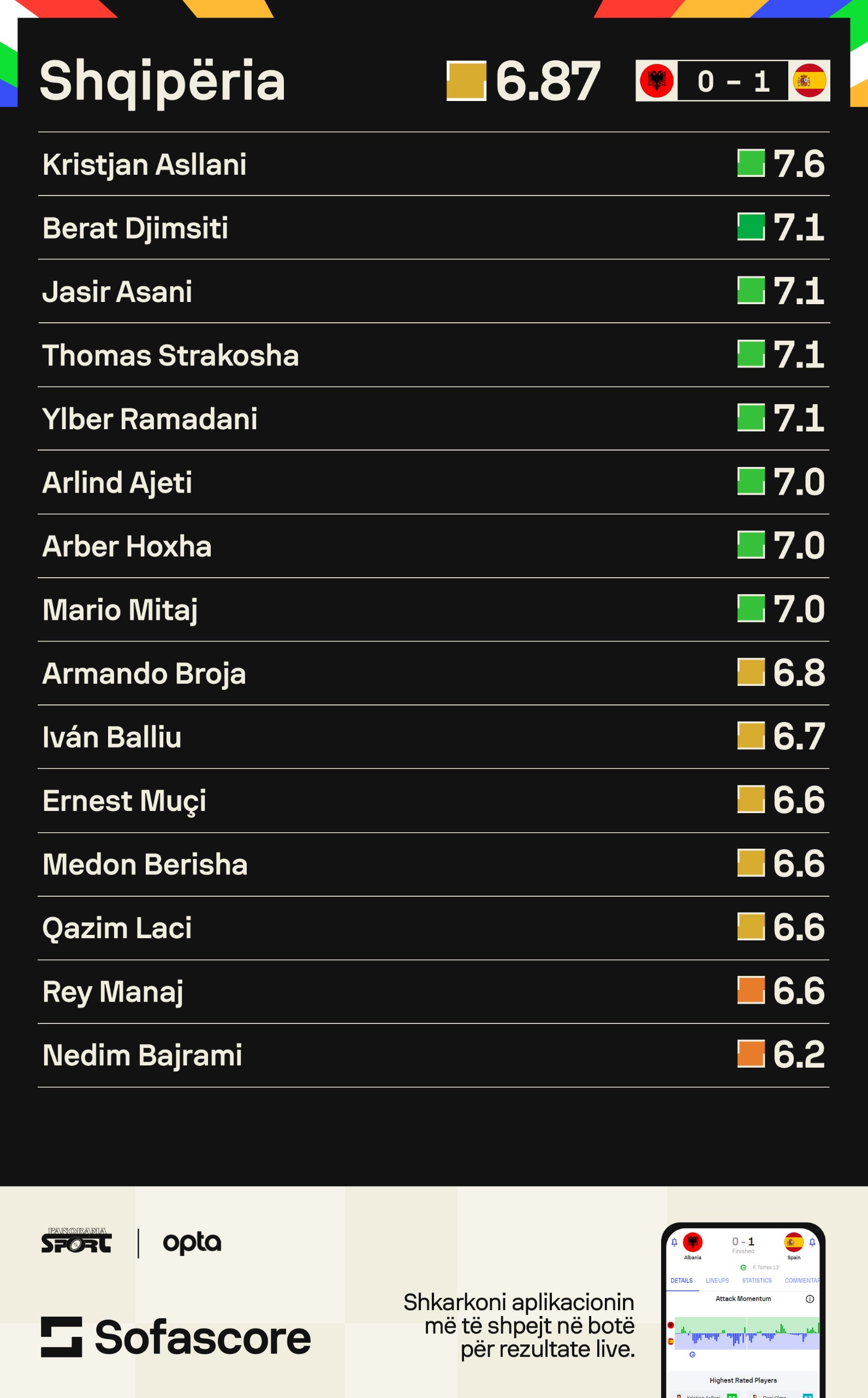 shqiperi spanje ja me te miret e ndeshjes sipas sofascore