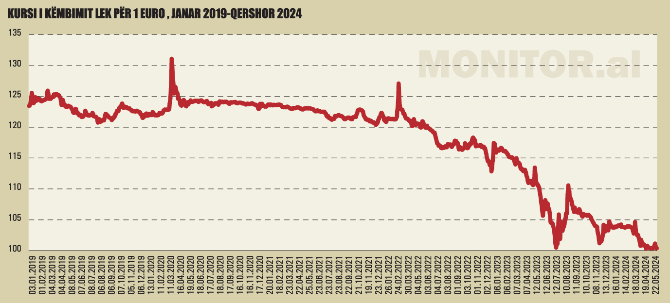 shtigjet e reja te mbijeteses se prodhuesve si po ndikon renia e euro s te bizneset