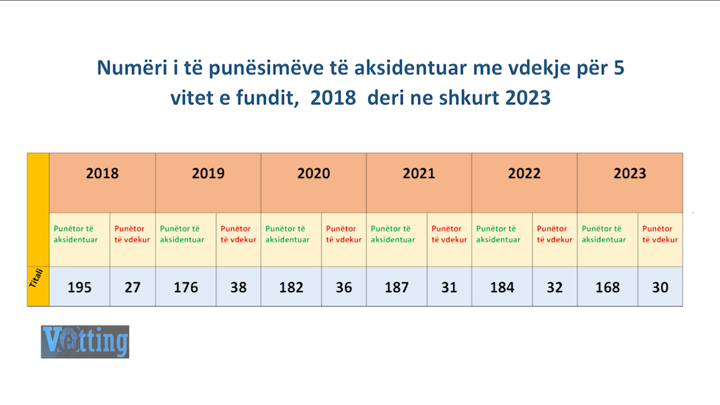 siguria ne pune pese punetore humben jeten vetem ne maj ishpssh numri me i larte i aksidenteve me vdekje ne sektorin e ndertimit