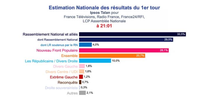 zgjedhjet ne france tjeter shuplake per macron ekstremi i djathte fitues i raundit te pare humbet edhe kreu i partise komuniste