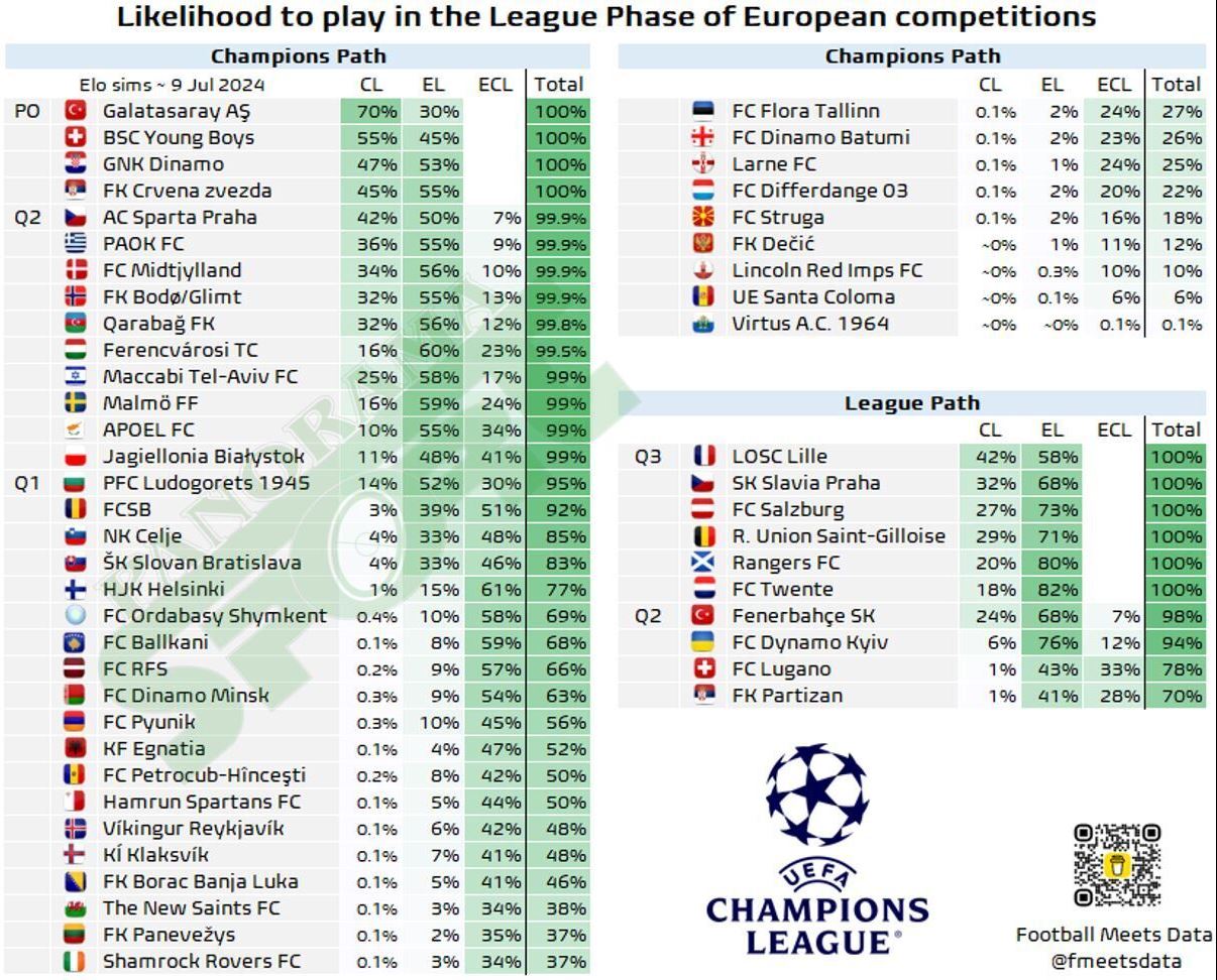 egnatia nis rrugetimin ne ligen e kampioneve ekspertet e statistikave zbulojne perqindjen e mundesive per te arritur fazen e grupeve ne europe