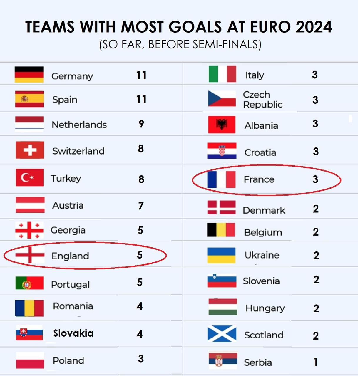 euro 2024 renditja e skuadrave qe kane shenuar me se shumti gola gare e ashper ne krye franca per rekord