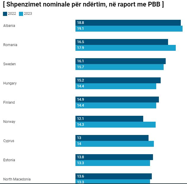 le pas gjermanine italine dhe francen shqiperia me shpenzime rekord per ndertimin ne europe ne 2023