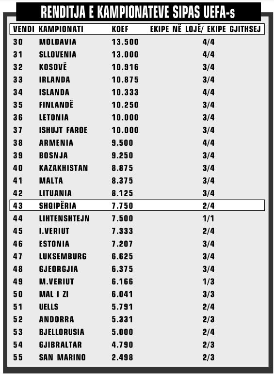 RENDITJA E KAMPIONATEVE SIPAS UEFAS