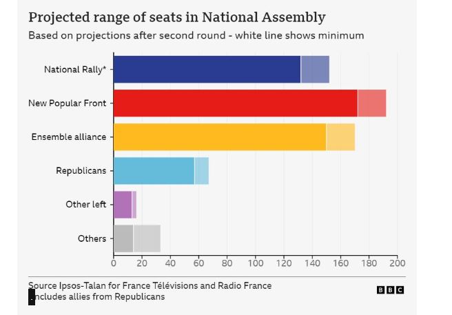 “Përmbysen” parashikimet! Koalicioni Fronti i Ri Popullor kryeson në raundin e dytë të zgjedhjeve franceze