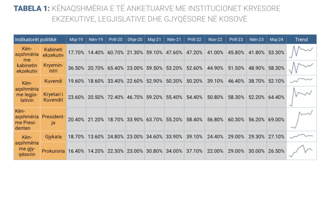 qytetaret e kosoves te kenaqur me punen e vjosa osmanit presidenca institucioni me i vleresuar pelqyeshmeria me e larte ne histori