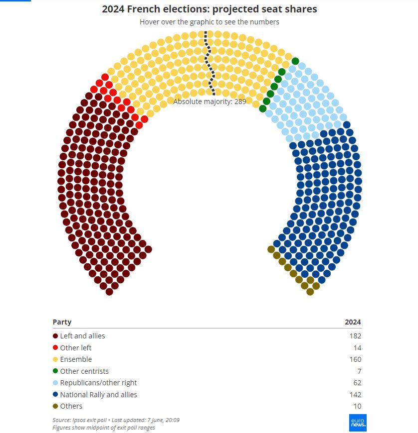 Rezultat shokues në zgjedhjet franceze, sa vende fituan koalicionet në Asamblenë e Francës?