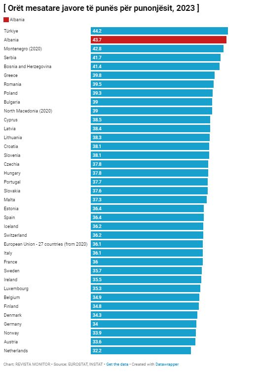 shqiptaret te dytet ne europe me oret me te gjata te punes administrata punon 3 7 ore me pak ne jave se te tjeret