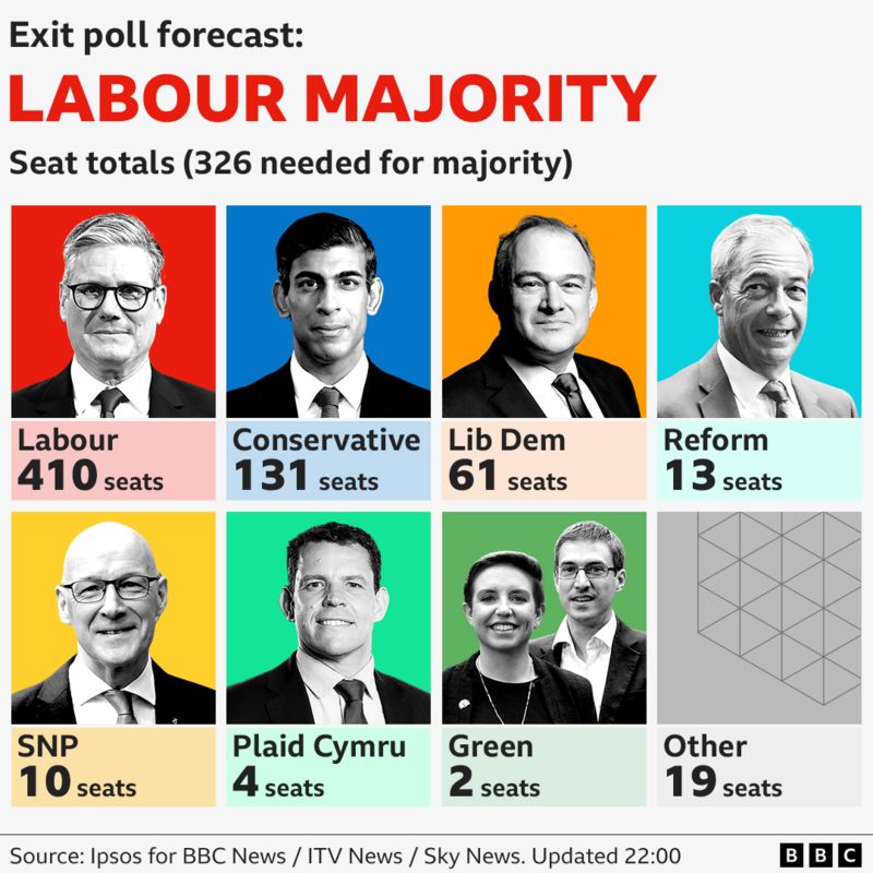 zgjedhjet ne britani exit poll i laburistet pritet te fitojne me nje rezultat derrmues ja sa vende mund te sigurojne