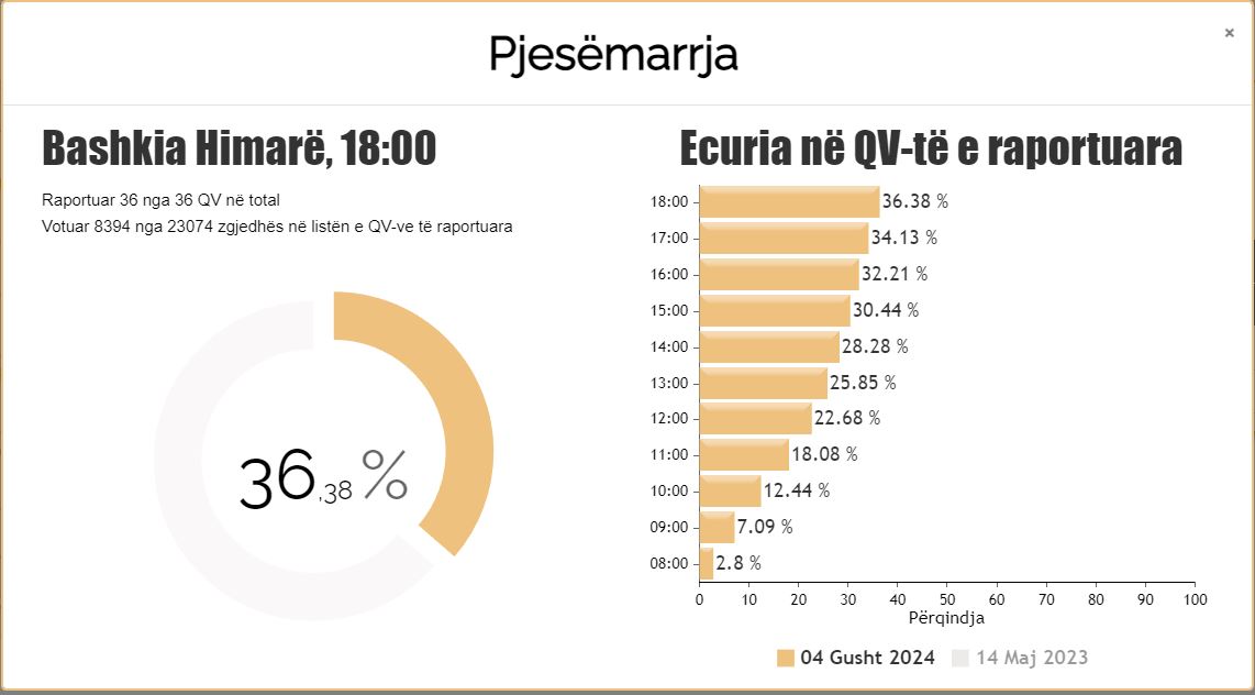 mbyllet zyrtarisht votimi ne himare deri ne oren 1800 kane votuar 36 38 perqind e qytetareve