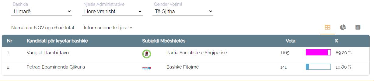 rezultatet per himaren tavo goditi ne lukove thelloi hore vranisht dhe tkurri rezultatin ne himare fshat krahasimet me 2023 dhe ku gaboi opozita