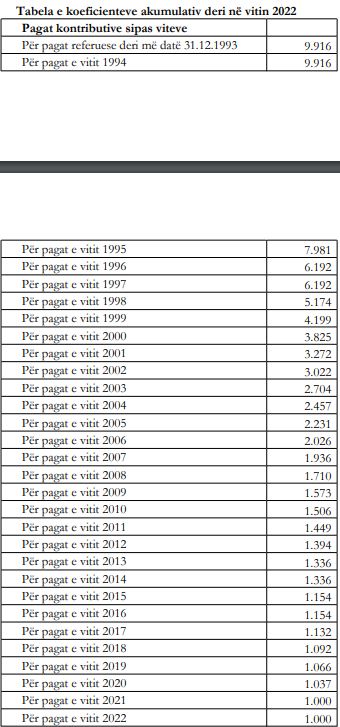 vendimi i plote qeveria miraton indeksimin e pensioneve ne masen 13 5 ja si llogariten