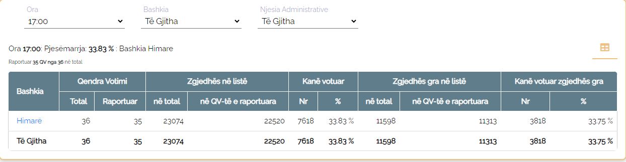 zgjedhjet ne himare 33 83 perqind e qytetareve votuan deri ne oren 1700