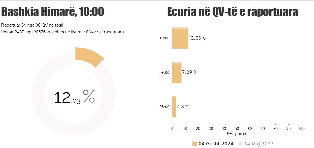 zgjedhjet ne himare ja sa eshte pjesemarrja deri ne oren 1000