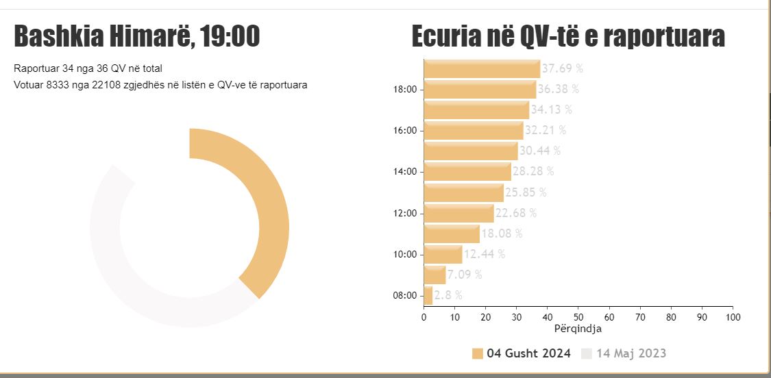 zgjedhjet ne himare ja sa qytetare kane votuar deri ne oren 1900