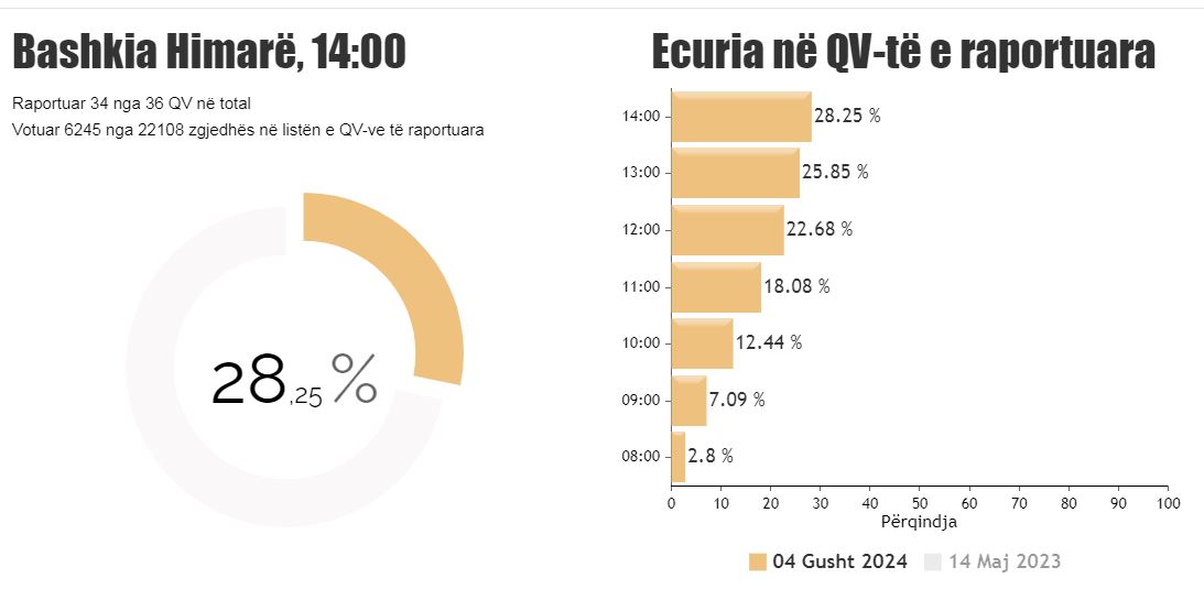 zgjedhjet ne himare ja sa votues kane marre pjese deri ne oren 1400