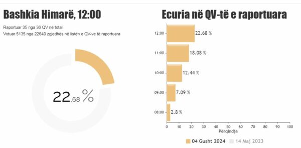 zgjedhjet ne himare sa perqind e votuesve kane marre pjese deri ne oren 1200