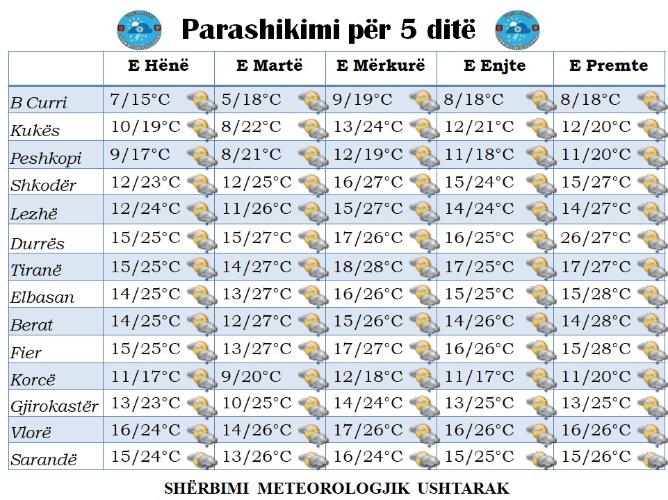 cadra menge te shkurtra dhe nete te fresketa sherbimi meteorologjik ushtarak ja si parashikohet moti per javen e ardhshme