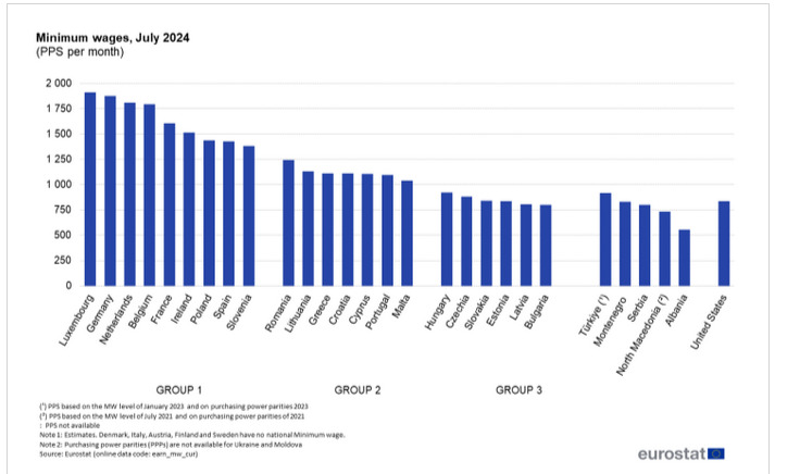 edhe pas rritjeve paga minimale ne shqiperi mbetet me e uleta ne europe sipas fuqise blerese cfare tregojne te dhenat eeurostat