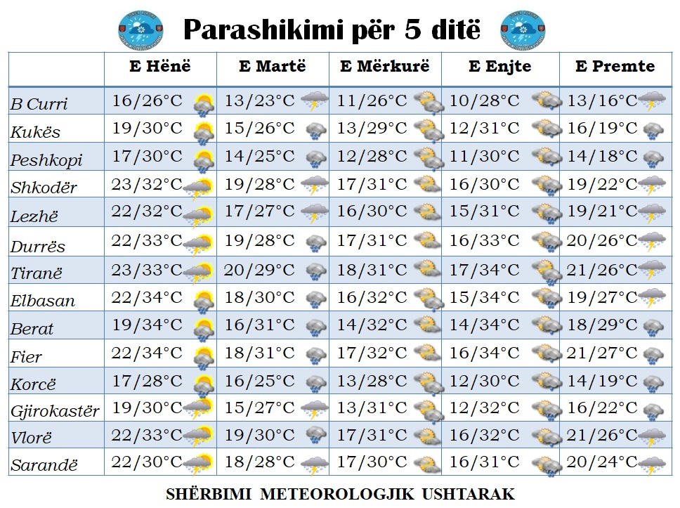 vapa i le vendin vranesirave dhe reshjeve te shiut ja si parashikohet te jete moti javen e ardhshme