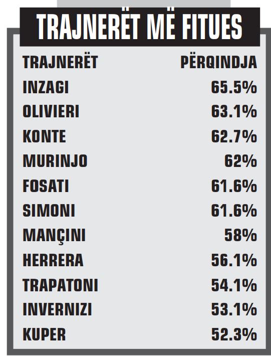 ecuria e simone inzagit italiani eshte trajneri me fitues ne historine e interit