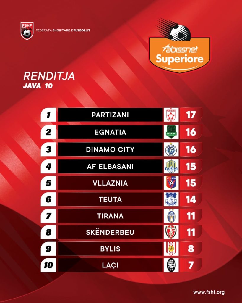 renditja e superiores partizani mban kryesimin tirana ne zonen e ftohte